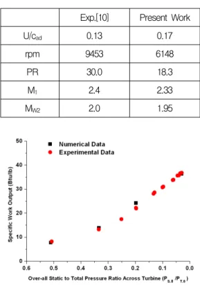 Fig.  1  Computational  Domain  연구를  수행하였으며,  1단  동익의  오버랩에  따른 해석을  먼저  실시하였다.  그리고  가장  우수한  성능이  나타나는  경우를  1단  동익  오버랩으로  선정하고,  이를  기준으로  2단  동익에서의  오버랩에 따른  전산해석을  순차적으로  수행하였다.2