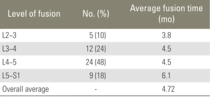 Table 3. Clinical evaluation scores Average visual 
