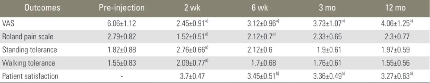 Table 3. Outcomes of TFESI in DLS patients when compared between one level stenosis with two levels stenosis