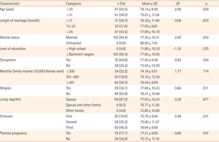 Table 1. Differences in maternal-fetal attachment according to general and obstetric characteristics (N=108)