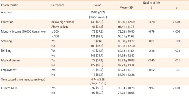 Table 3. Differences in quality of life according to demographic characteristics among post-menopausal women (N=194) Characteristic Categories Value Quality of life
