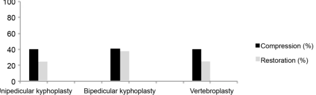 Fig. 5. Compression and height restoration rates.