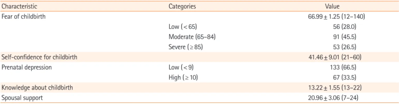 Table 1. Differences in fear of childbirth according to the participants’ characteristics (N=200)