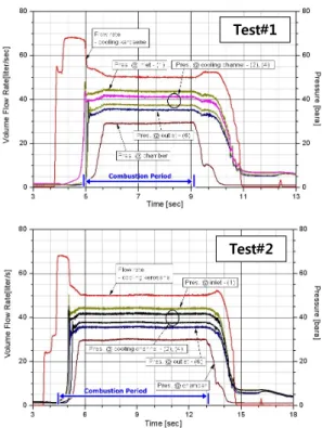 Fig.  4  Test  Results  -  Pressures  and  Flow  Rate