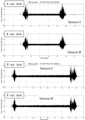 Fig.  7  Test  Results  -  Pressure  Fluctuations