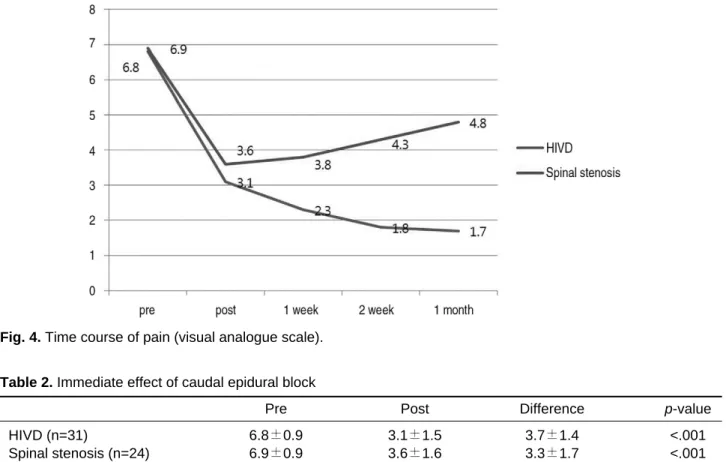 Table 2. Immediate effect of caudal epidural block