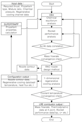 Fig.  1  Main  Flowchart  of  the  Design  Program