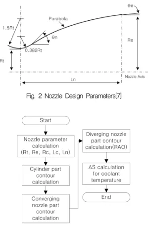 Fig.  2  Nozzle  Design  Parameters[7]