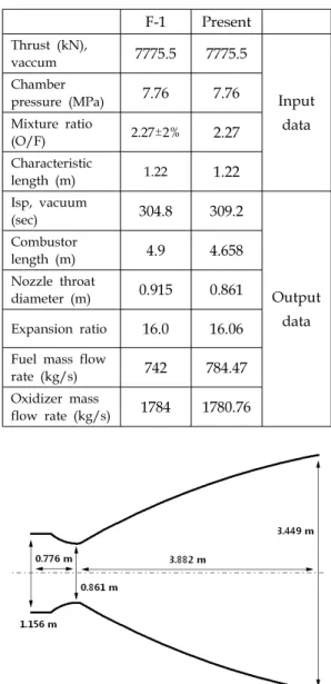 Table  1.  Data  Comparison  between  F-1  Engine  and  Present  Study