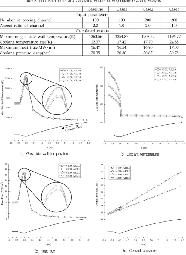 Fig.  7  Prediction  of  (a)  Gas  side  wall  temperature,  (b)  Coolant  temperature,  (c)  Heat  flux  and  (d)  Coolant  pressureBaselineCase1Case2Case3Input  parameters