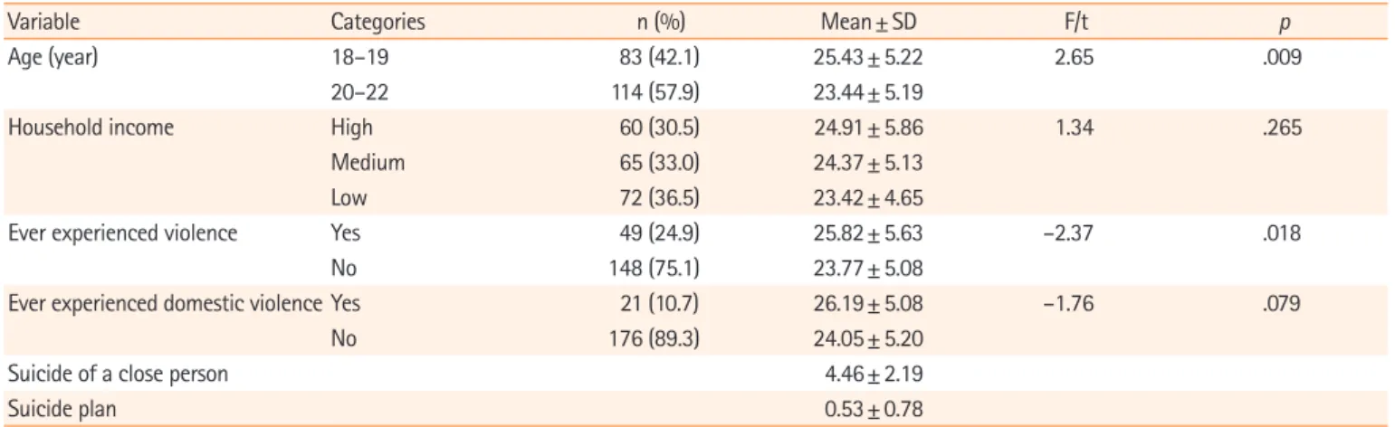 Table 1. Suicide ideation according to participants’ characteristics (N=197)