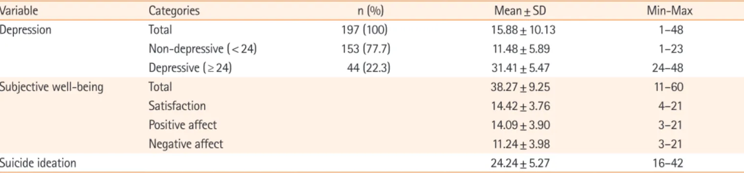 Table 3. Correlations among participant characteristics and suicidal ideation (N=197) Variable