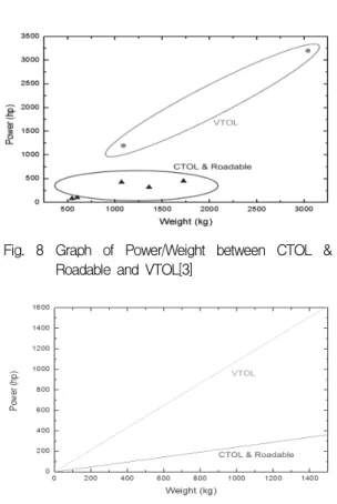 Fig.  9  Power  Requirement  according  to  the  PAV  Type[3]