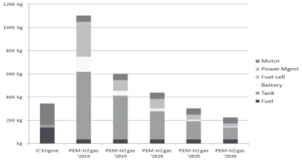 Fig.  12  Power-system  weight  comparison (PEM-H 2   gas)