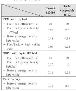 Fig.  14  Power-system  weight  comparison (Pure  Battery)     연료전지(수소가스  사용)와  배터리를  사용하였 을  때,  2010년경에는  내연기관의  약  3배  정도의  무게가  나오나  발전추세로  보아  2025년  이후로 는  내연기관정도의  무게로  줄어들고  에너지  밀 도나  출력밀도도  내연기관을  대체할  수  있을  것 으로  본다