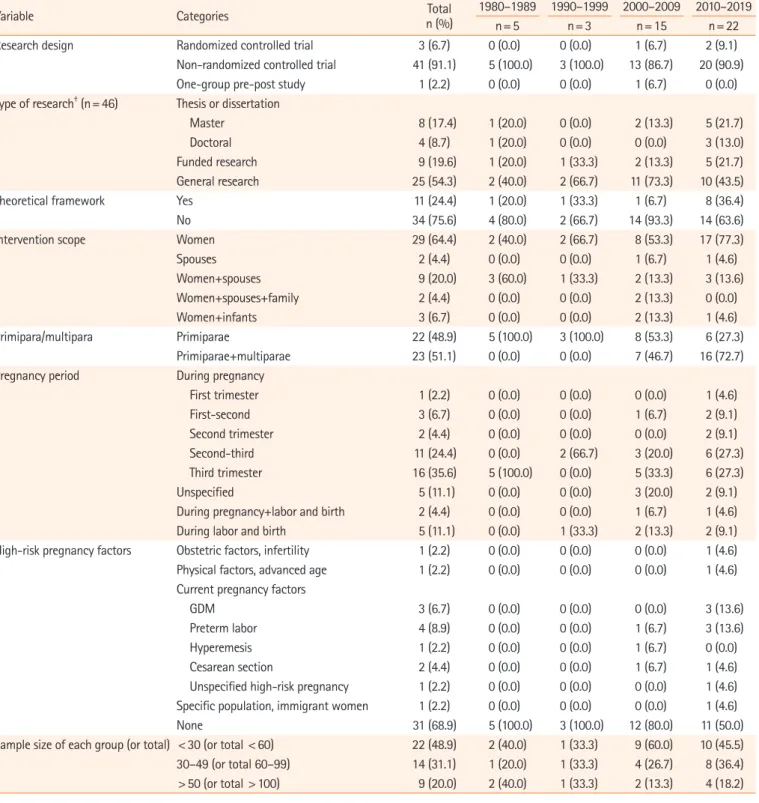 Table 1. General characteristics of the selected studies (N=45)