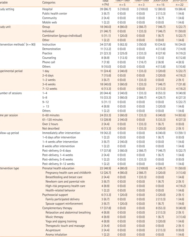 Table 2. Characteristics of prenatal nursing interventions (N=45)