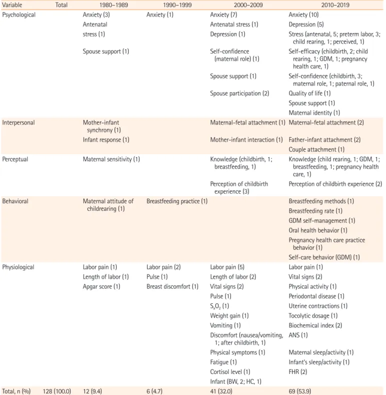 Table 3. Types of outcome variables