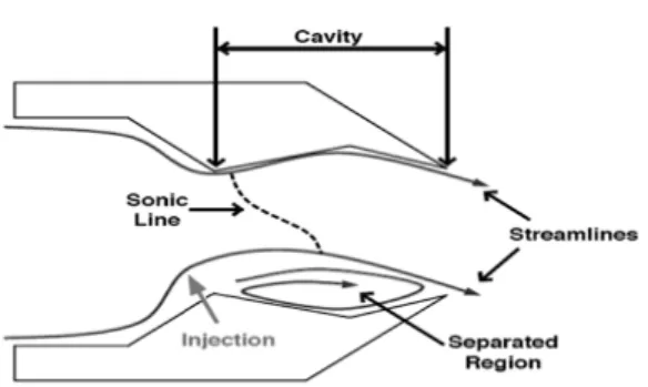 Fig.  1  Sketch  of  the  dual  throat  fluidic  thrust  vectoring  nozzle 즐의  바로  직전에서  유동을  분사하는  방법을  적 용한  TVC의  효용성을  조사하려는  기초적  연구 의  일환으로,  2차  유동의  분사가  없는  경우에  대 한  연구결과[7]를  바탕으로  수치해석적  연구를  수행하였다