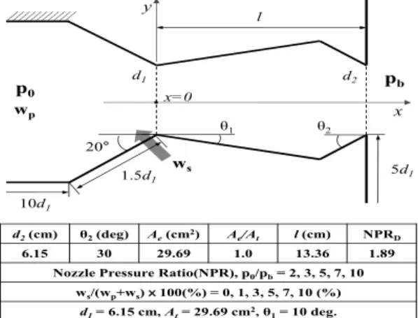 Fig.  2  Dual  throat  nozzle  configurations