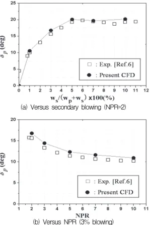 Fig.  4  Predicted  Mach  number  contours  (NPR=2)