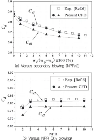 Fig.  7  Variation  of  the  coefficient  of  discharge  in  DTN