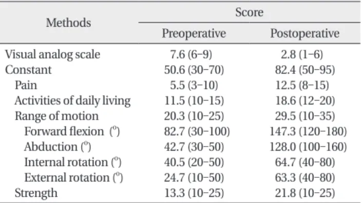 Table 5. Repair integrity according to fatty degeneration of rotator cuff Preoperative fatty degeneration  Intact cuff a)(n=12) Partial­thickness a)tear (n=5) Full­thickness a)tear (n=1) Grade 1 (n=11) b) Grade 2 (n=6) b) Grade 3 (n=1) b) Grade 4 (n=0) b) 