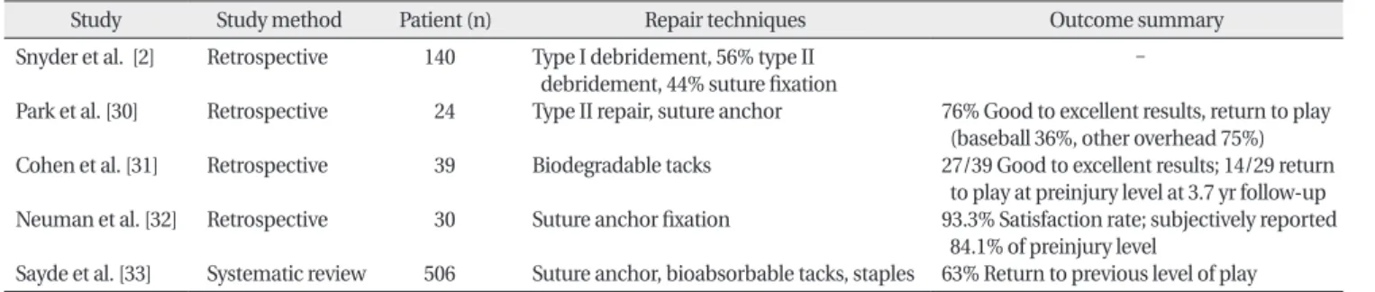 Table 1. Outcomes after SLAP repair 