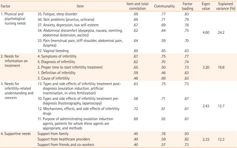 Table 2. Analysis of item appropriateness for the items and factors of the scale (N=250)