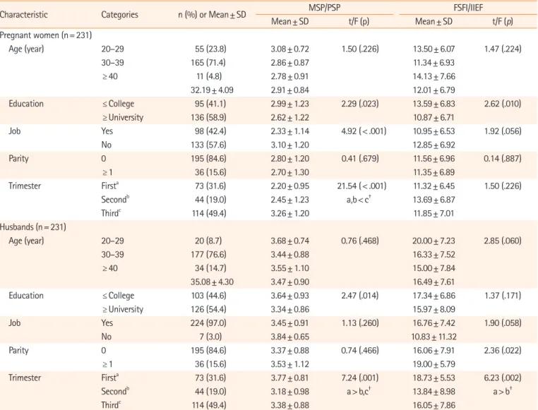 Table 1. Differences in sexual attitude and sexual function by couples' characteristics (N=462)