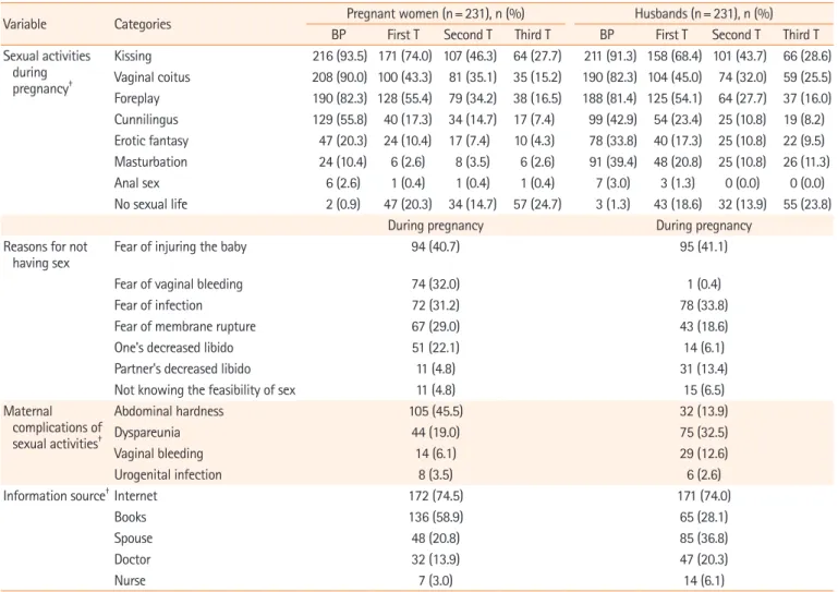 Table 4. Changes in couples' sexual behavior before and during pregnancy (N=462)