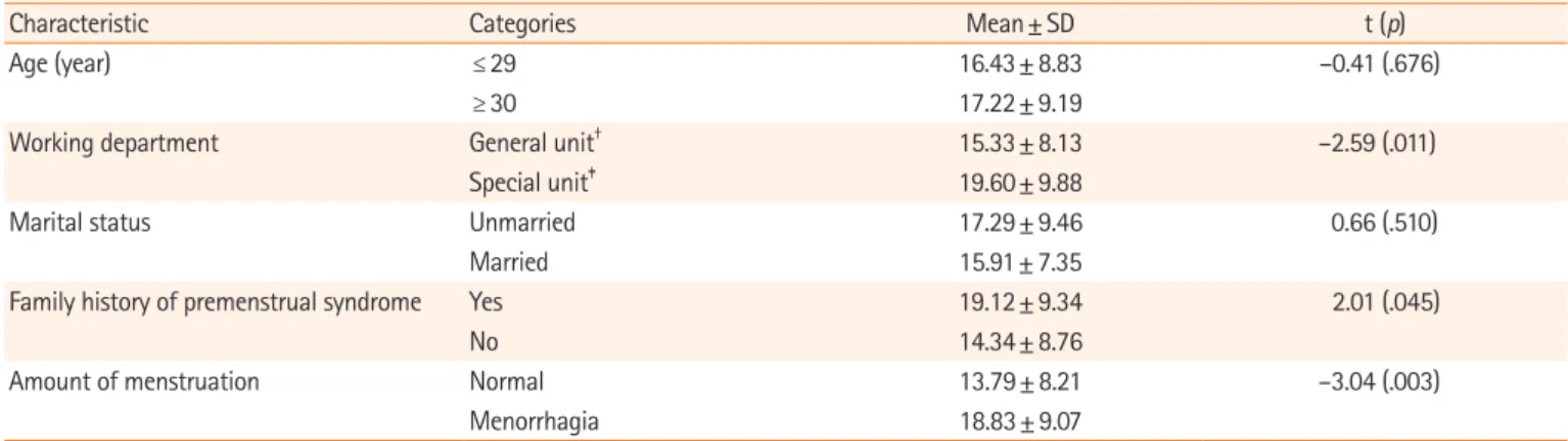 Table 4. Relationships among premenstrual syndrome and related factors (N=122) Variable