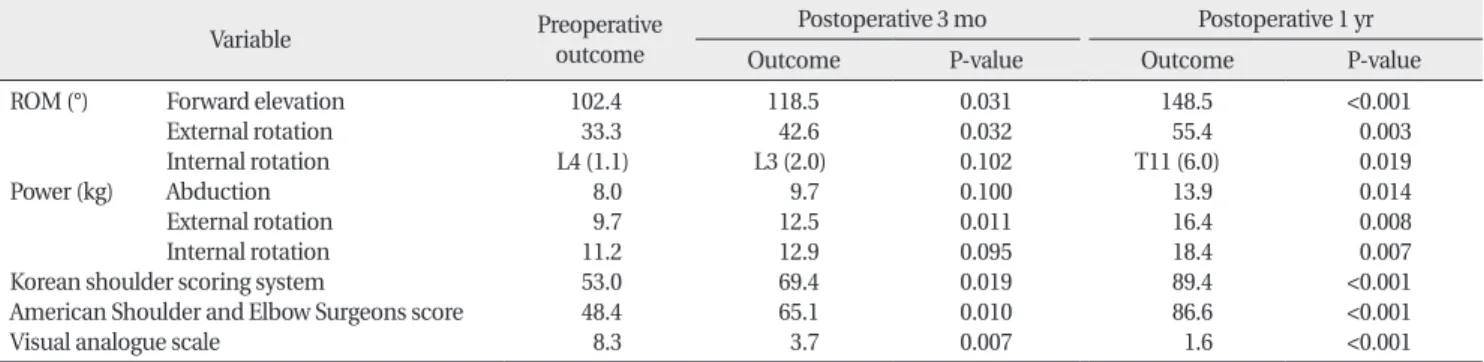 Table 1. Functional outcomes and P-values of combined partial tear of upper subscapularis