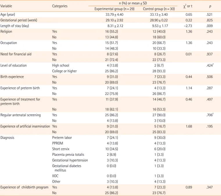 Table 2. Homogeneity test of general and obstetric characteristics between the experimental and control groups (N=59)