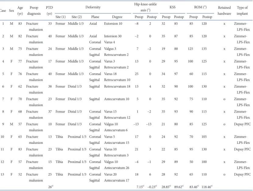 Table 1. Data on the Extra-Articular Deformity and Pre- (Preop) and Postoperative (Postop) Hip-Knee-Ankle Axis, Knee Society Score (KSS), Range of Motion (ROM) of the  Knee