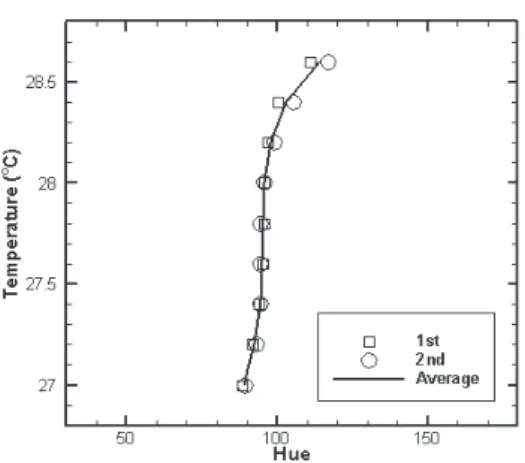 Fig.  3  Liquid  Crystal  Calibration  Curve