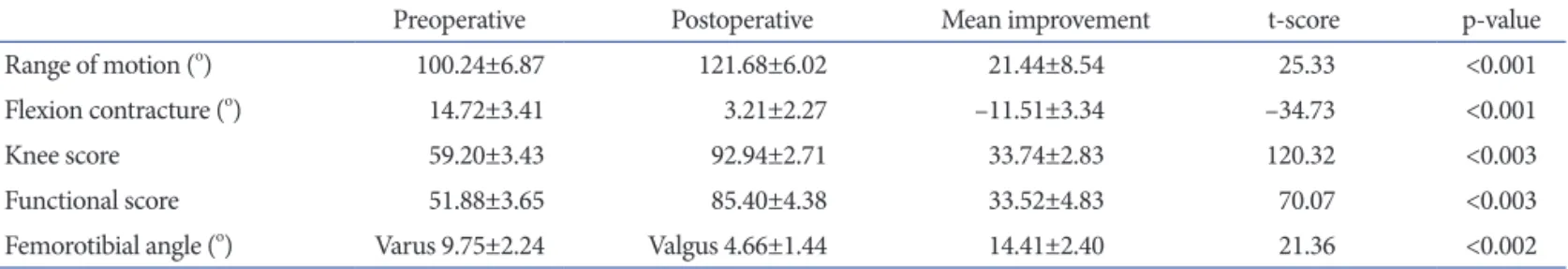 Table 1. Analysis of Clinical Results of Total Knee Arthroplasty