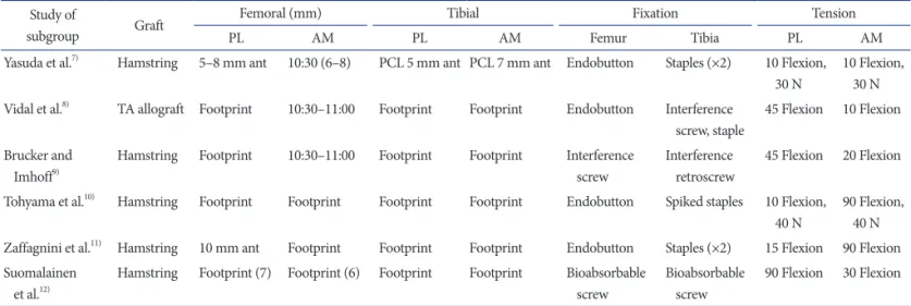 Table 1. Current Outcome Studies of Double Bundle Anterior Cruciate Ligament Reconstruction Study of  