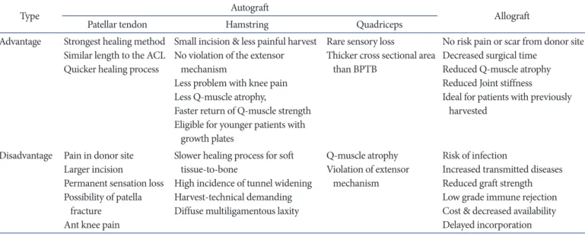 Table 3. Summary of Advantages and Disadvantages of Graft Materials