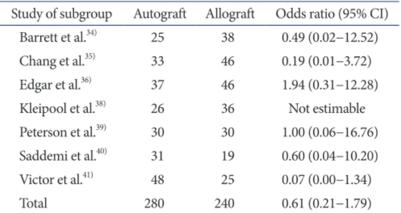 Table 5. Clinical Failures Pooled according to Graft Source