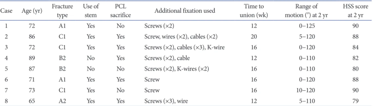 Table 1. Study Population Data (n=8) Case Age (yr) Fracture 