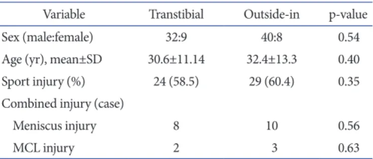 Table 1. Patients Demographics