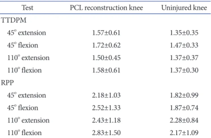 Table 3. Change of Ligament Laxity