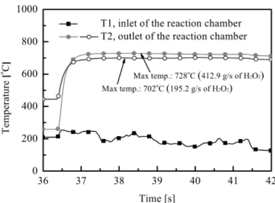 Fig.  7  Temperature  results  of  MnO 2 +PbO(10-16  mesh)