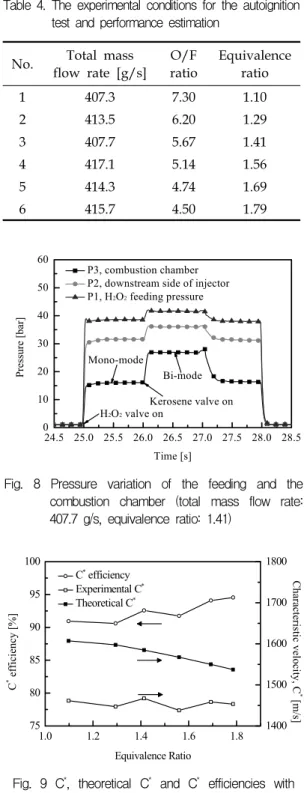 Fig.  8  Pressure  variation  of  the  feeding  and  the  combustion  chamber  (total  mass  flow  rate: 