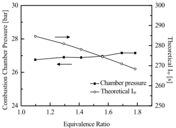 Fig.  11  The  result  of  thrust  measurement  (total  mass  flow  rate:  407.7  g/s,  equivalence  ratio:  1.41)