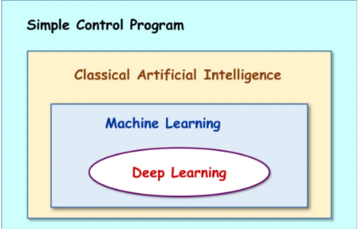 Fig. 1. A number of articles on artificial intelligence, machine  learning, or deep learning for nursing in PubMed (https://PubMed.