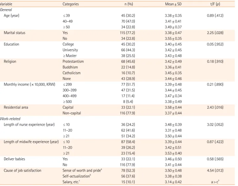 Table 1. Differences in job satisfaction by general and work characteristics (N=149)