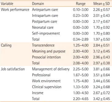 Table 3. Correlations among work performance, calling, and job satisfaction (N=149)