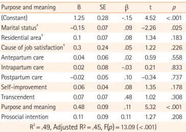 Table 4. Factors influencing job satisfaction (N=149)